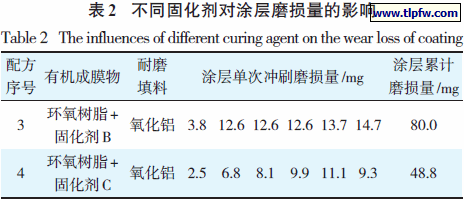 不同固化剂对涂层磨损量的影响