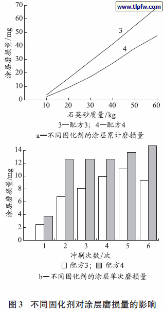不同固化剂对涂层磨损量的影响