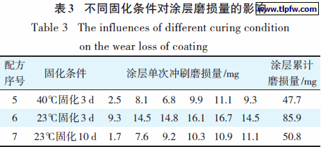 不同固化条件对涂层磨损量的影响
