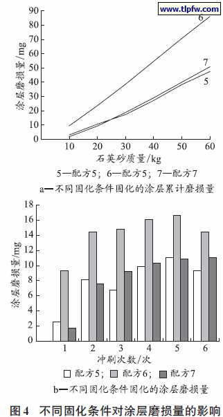 不同固化条件对涂层磨损量的影响