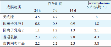 表2 不同成膜物质对水性色精引起变色（ΔE）的影响