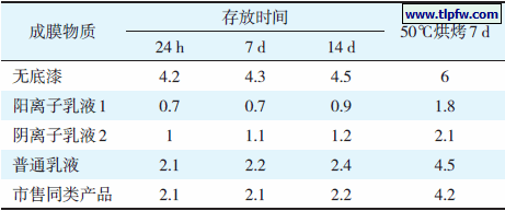 表3 不同成膜物质对单宁酸引起变色（ΔE）的影响