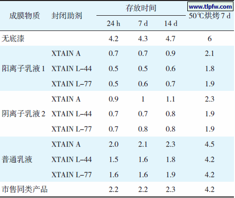 表4 不同封闭助剂对单宁酸引起变色（ΔE）的影响