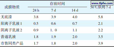 表5 不同成膜物质对茶水引起变色（ΔE）的影响