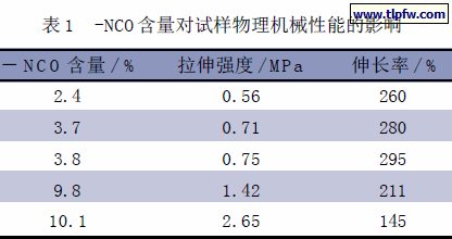 -NCO 含量对试样物理机械性能的影响