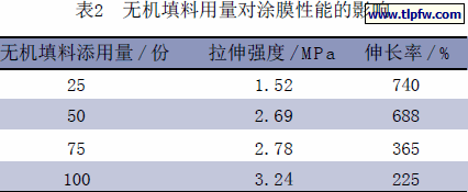 无机填料用量对涂膜性能的影响