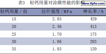 轻钙用量对涂膜性能的影响