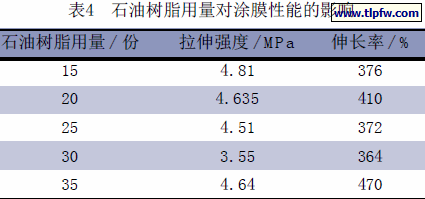 石油树脂用量对涂膜性能的影响
