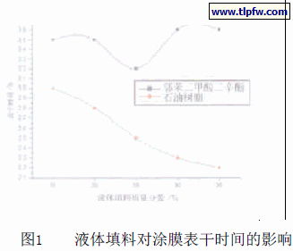 液体填料对涂膜表干时间的影响