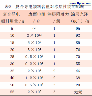复合导电颜料含量对涂层性能的影响