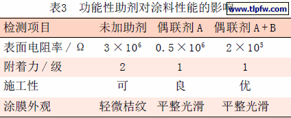 功能性助剂对涂料性能的影响
