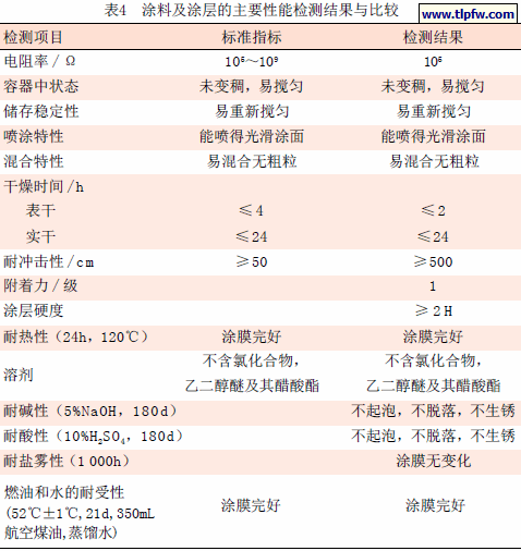 涂料及涂层的主要性能检测结果与比较