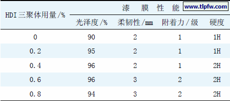 HDI 三聚体用量对清漆漆膜性能的影响