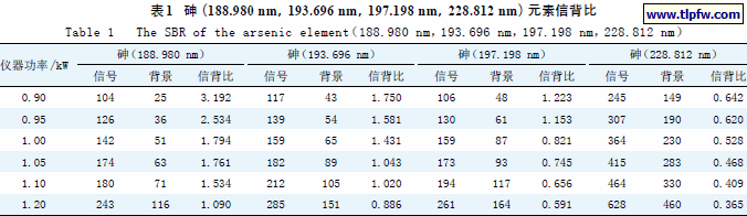 砷（188.980 nm，193.696 nm，197.198 nm，228.812 nm）元素信背比