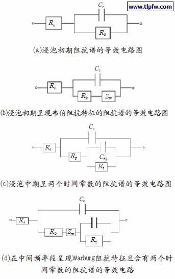 腐蚀不同时期阻抗谱的等效电路图