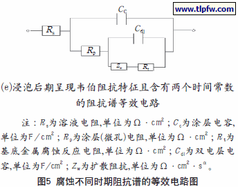 腐蚀不同时期阻抗谱的等效电路图