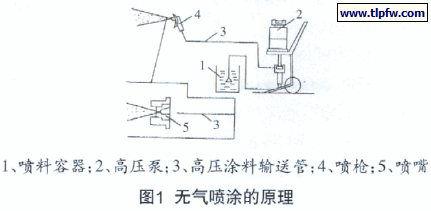 无气喷涂的原理