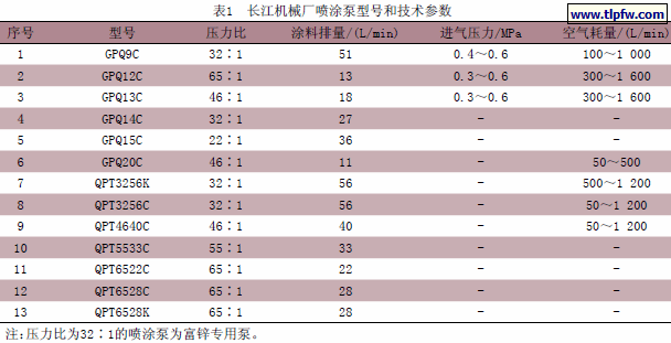 长江机械厂喷涂泵型号和技术参数