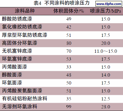 不同涂料的喷涂压力