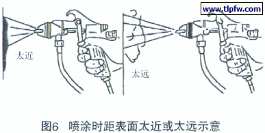 喷涂时距表面太近或太远示意