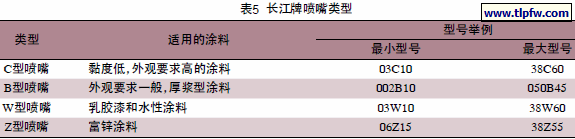 长江牌喷嘴类型