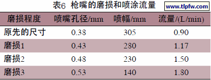 枪嘴的磨损和喷涂流量