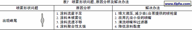 喷雾形状问题、原因分析及解决办法