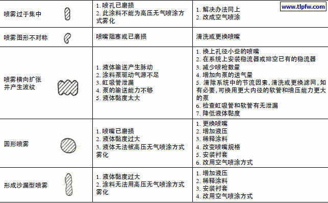 喷雾形状问题、原因分析及解决办法
