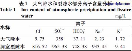 大气降水和裂隙水部分离子含量分析