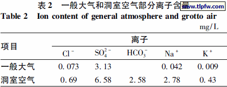 一般大气和洞室空气部分离子含量