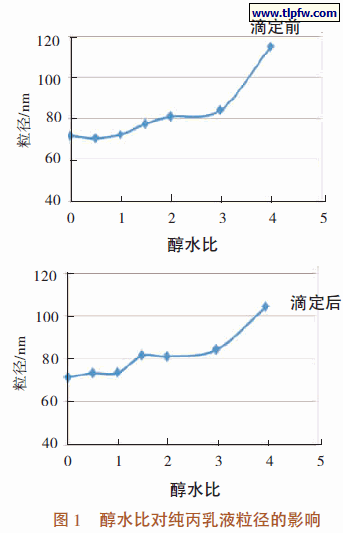 醇水比对纯丙乳液粒径的影响