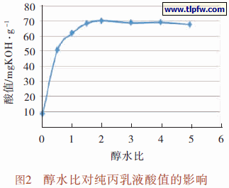 醇水比对纯丙乳液酸值的影响