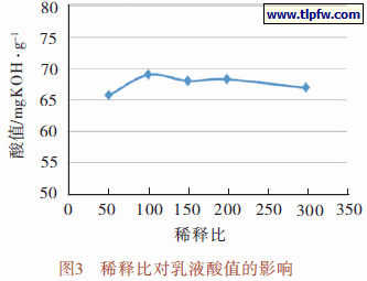 稀释比对乳液酸值的影响