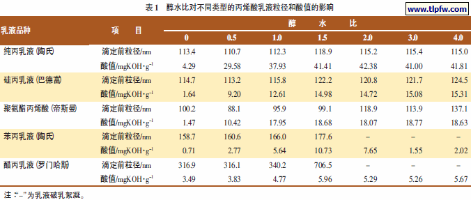 醇水比对不同类型的丙烯酸乳液粒径和酸值的影响