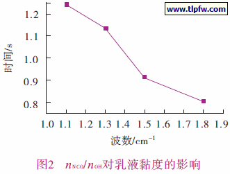 Nnco/Noh对乳液粘度的影响