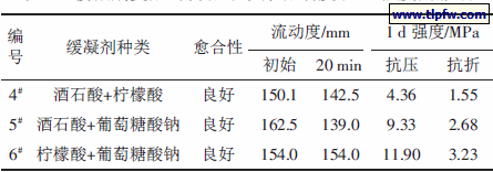 缓凝剂复配对自流平砂浆流动度和1 d强度的影响