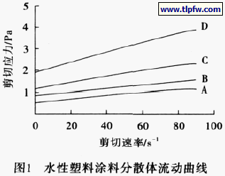 水性塑胶涂料分散体系的流动曲线