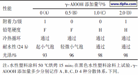 表3 自分散型纳米γ-AlOOH 添加量对涂膜性能的影响