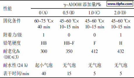 表4 自分散型纳米γ-AlOOH 添加量对UV 涂料性能的影响