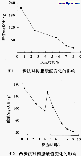 一步法和两步法合成酸值