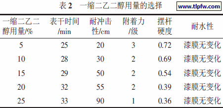 一缩二乙二醇用量的选择