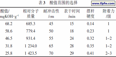 酸值范围的选择