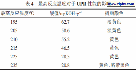 最高反应温度对于UPR 性能的影响