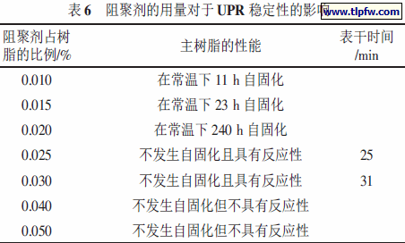 阻聚剂的用量对于UPR 稳定性的影响