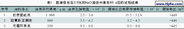 配套体系在3.5％的NaCl溶液中浸泡60 d后的试验结果