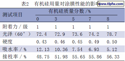 有机硅用量对涂膜性能的影响