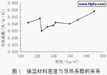 保温材料密度与导热系数的关系