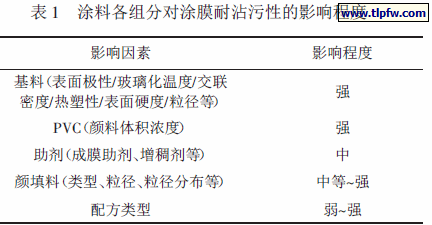 涂料各组分对涂膜耐沾污性的影响程度