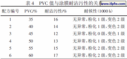 PVC 值与涂膜耐沾污性的关系