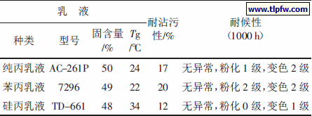不同乳液为基料的涂膜耐沾污性和耐候性比较